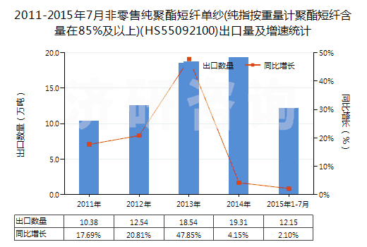 2011-2015年7月非零售純聚酯短纖單紗(純指按重量計(jì)聚酯短纖含量在85%及以上)(HS55092100)出口量及增速統(tǒng)計(jì)